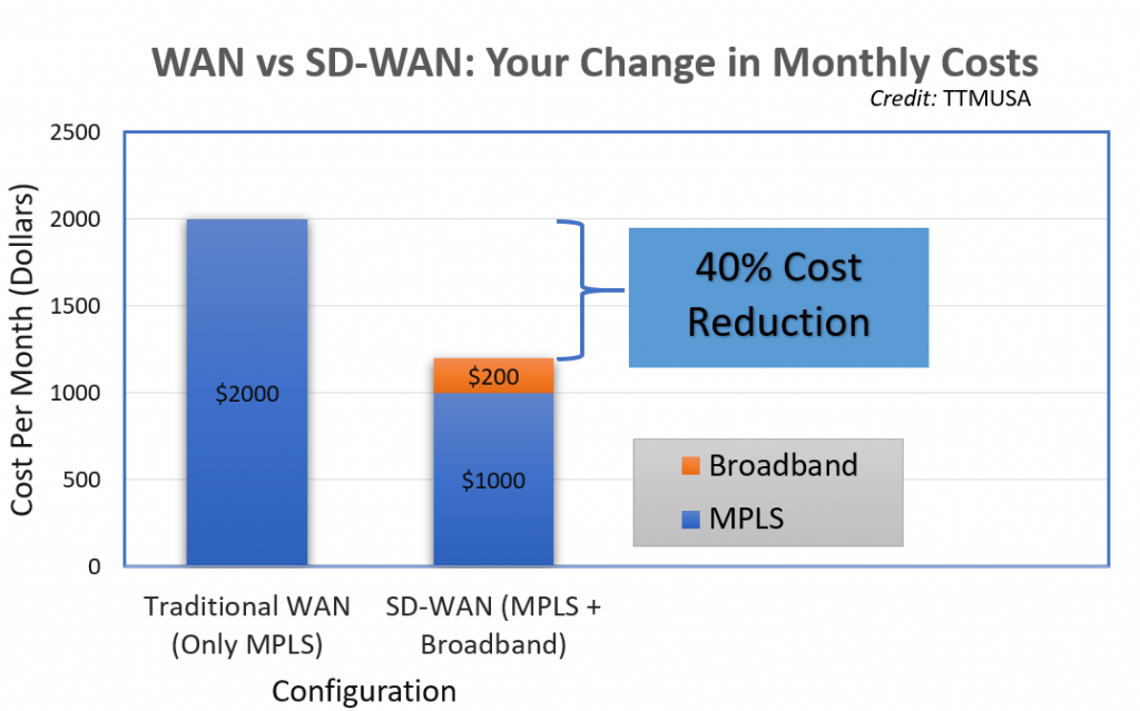 SD WAN Solutions / Corporate SD WAN Solutions