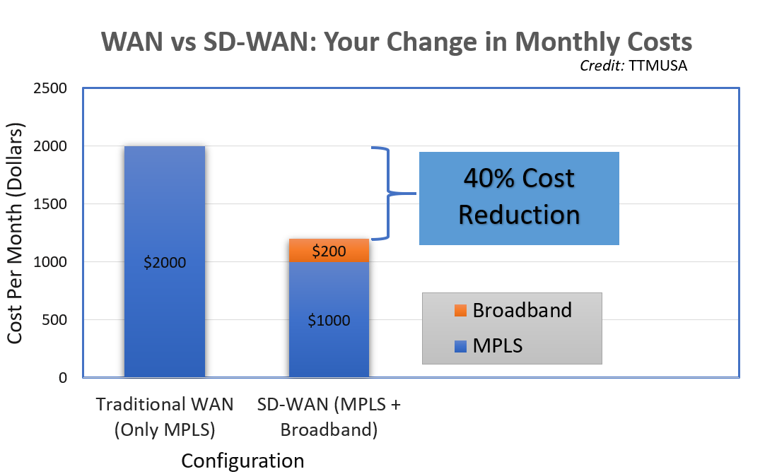 sd-wan-solutions-technology-transformation-management